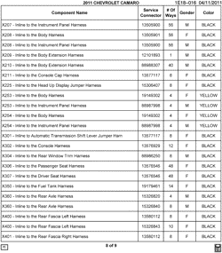 MAINTENANCE PARTS-FLUIDS-CAPACITIES-ELECTRICAL CONNECTORS-VIN NUMBERING SYSTEM Chevrolet Camaro Coupe 2011-2011 E37-67 ELECTRICAL CONNECTOR LIST BY NOUN NAME - X207 THRU X401