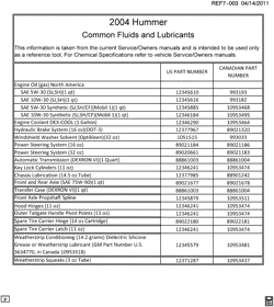 PEÇAS DE MANUTENÇÃO-FLUIDOS-CAPACITORES-CONECTORES ELÉTRICOS-SISTEMA DE NUMERAÇÃO DE IDENTIFICAÇÃO DE VEÍCULOS Hummer H2 2004-2004 N2 FLUID AND LUBRICANT RECOMMENDATIONS
