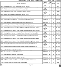 MAINTENANCE PARTS-FLUIDS-CAPACITIES-ELECTRICAL CONNECTORS-VIN NUMBERING SYSTEM Chevrolet Uplander (2WD) 2008-2008 UX ELECTRICAL CONNECTOR LIST BY NOUN NAME - X217 THRU X305
