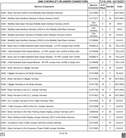 MAINTENANCE PARTS-FLUIDS-CAPACITIES-ELECTRICAL CONNECTORS-VIN NUMBERING SYSTEM Pontiac SV-6 (2WD) 2008-2008 UX ELECTRICAL CONNECTOR LIST BY NOUN NAME - X380 THRU X426