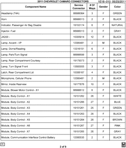 MAINTENANCE PARTS-FLUIDS-CAPACITIES-ELECTRICAL CONNECTORS-VIN NUMBERING SYSTEM Chevrolet Camaro Convertible 2011-2011 E37-67 ELECTRICAL CONNECTOR LIST BY NOUN NAME - FILTER THRU MODULE