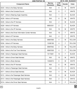 MAINTENANCE PARTS-FLUIDS-CAPACITIES-ELECTRICAL CONNECTORS-VIN NUMBERING SYSTEM Pontiac G8 2008-2008 E ELECTRICAL CONNECTOR LIST BY NOUN NAME - X220 THRU X314