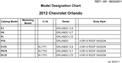 MAINTENANCE PARTS-FLUIDS-CAPACITIES-ELECTRICAL CONNECTORS-VIN NUMBERING SYSTEM Chevrolet Orlando 2012-2012 P75 MODEL DESIGNATION CHART
