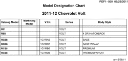 MAINTENANCE PARTS-FLUIDS-CAPACITIES-ELECTRICAL CONNECTORS-VIN NUMBERING SYSTEM Chevrolet Volt 2011-2012 R MODEL DESIGNATION CHART