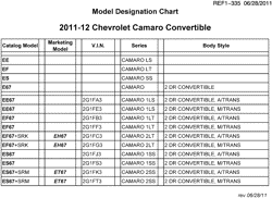 MAINTENANCE PARTS-FLUIDS-CAPACITIES-ELECTRICAL CONNECTORS-VIN NUMBERING SYSTEM Chevrolet Camaro Convertible 2011-2012 E67 MODEL DESIGNATION CHART
