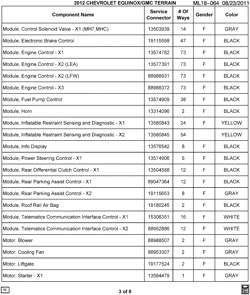 MAINTENANCE PARTS-FLUIDS-CAPACITIES-ELECTRICAL CONNECTORS-VIN NUMBERING SYSTEM Chevrolet Equinox 2012-2012 L ELECTRICAL CONNECTOR LIST BY NOUN NAME - MODULE THRU MOTOR