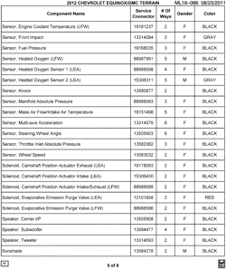 MAINTENANCE PARTS-FLUIDS-CAPACITIES-ELECTRICAL CONNECTORS-VIN NUMBERING SYSTEM Chevrolet Equinox 2012-2012 L ELECTRICAL CONNECTOR LIST BY NOUN NAME - SENSOR THRU SUNSHADE