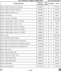 MAINTENANCE PARTS-FLUIDS-CAPACITIES-ELECTRICAL CONNECTORS-VIN NUMBERING SYSTEM Chevrolet Camaro Convertible 2012-2012 E37-67 ELECTRICAL CONNECTOR LIST BY NOUN NAME - SENSOR THRU SENSOR