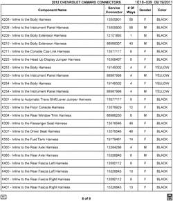 MAINTENANCE PARTS-FLUIDS-CAPACITIES-ELECTRICAL CONNECTORS-VIN NUMBERING SYSTEM Chevrolet Camaro Convertible 2012-2012 E37-67 ELECTRICAL CONNECTOR LIST BY NOUN NAME - X208 THRU X401