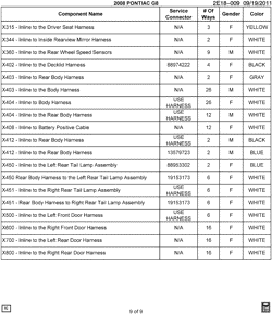 MAINTENANCE PARTS-FLUIDS-CAPACITIES-ELECTRICAL CONNECTORS-VIN NUMBERING SYSTEM Pontiac G8 2008-2008 E ELECTRICAL CONNECTOR LIST BY NOUN NAME - X315 THRU Z
