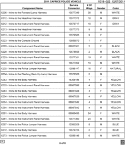 MAINTENANCE PARTS-FLUIDS-CAPACITIES-ELECTRICAL CONNECTORS-VIN NUMBERING SYSTEM Chevrolet Caprice Police Vehicle 2011-2011 E19 ELECTRICAL CONNECTOR LIST BY NOUN NAME - X206 THRU X273