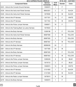 MAINTENANCE PARTS-FLUIDS-CAPACITIES-ELECTRICAL CONNECTORS-VIN NUMBERING SYSTEM Chevrolet Caprice Police Vehicle 2012-2013 E19 ELECTRICAL CONNECTOR LIST BY NOUN NAME - X223 THRU X276