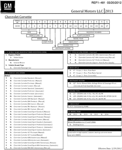 MAINTENANCE PARTS-FLUIDS-CAPACITIES-ELECTRICAL CONNECTORS-VIN NUMBERING SYSTEM Chevrolet Corvette 2013-2013 Y VEHICLE IDENTIFICATION NUMBERING (V.I.N.)