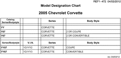 MAINTENANCE PARTS-FLUIDS-CAPACITIES-ELECTRICAL CONNECTORS-VIN NUMBERING SYSTEM Chevrolet Corvette 2005-2005 Y MODEL DESIGNATION CHART