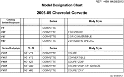 MAINTENANCE PARTS-FLUIDS-CAPACITIES-ELECTRICAL CONNECTORS-VIN NUMBERING SYSTEM Chevrolet Corvette 2006-2009 Y MODEL DESIGNATION CHART