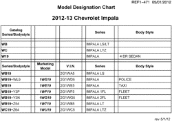 MAINTENANCE PARTS-FLUIDS-CAPACITIES-ELECTRICAL CONNECTORS-VIN NUMBERING SYSTEM Chevrolet Impala 2012-2013 W MODEL DESIGNATION CHART