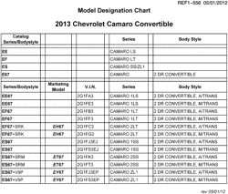 MAINTENANCE PARTS-FLUIDS-CAPACITIES-ELECTRICAL CONNECTORS-VIN NUMBERING SYSTEM Chevrolet Camaro Convertible 2013-2013 E67 MODEL DESIGNATION CHART