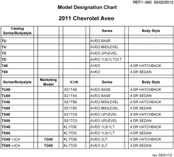 MAINTENANCE PARTS-FLUIDS-CAPACITIES-ELECTRICAL CONNECTORS-VIN NUMBERING SYSTEM Chevrolet Aveo 2011-2011 T MODEL DESIGNATION CHART