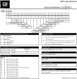 MAINTENANCE PARTS-FLUIDS-CAPACITIES-ELECTRICAL CONNECTORS-VIN NUMBERING SYSTEM Buick Enclave (AWD) 2013-2013 RV VEHICLE IDENTIFICATION NUMBERING (V.I.N.) (G.M.C. Z88)