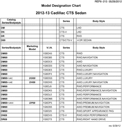 MAINTENANCE PARTS-FLUIDS-CAPACITIES-ELECTRICAL CONNECTORS-VIN NUMBERING SYSTEM Cadillac CTS Sedan 2012-2013 D69 MODEL DESIGNATION CHART