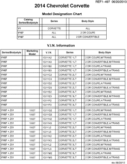 PEÇAS DE MANUTENÇÃO-FLUIDOS-CAPACITORES-CONECTORES ELÉTRICOS-SISTEMA DE NUMERAÇÃO DE IDENTIFICAÇÃO DE VEÍCULOS Chevrolet Corvette 2014-2014 YY07-67 MODEL DESIGNATION CHART