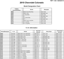 MAINTENANCE PARTS-FLUIDS-CAPACITIES-ELECTRICAL CONNECTORS-VIN NUMBERING SYSTEM Chevrolet Colorado 2015-2015 2M,2N,2P43-53 MODEL DESIGNATION CHART