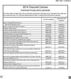 MAINTENANCE PARTS-FLUIDS-CAPACITIES-ELECTRICAL CONNECTORS-VIN NUMBERING SYSTEM Chevrolet Camaro Convertible 2014-2014 E37-67 FLUID AND LUBRICANT RECOMMENDATIONS