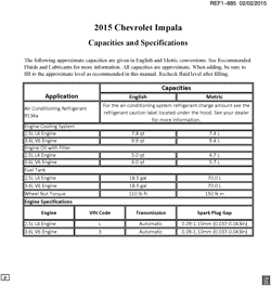 PARTES DE MANTENIMIENTO-FLUIDOS-CAPACIDADES-CONECTORES ELÉCTRICOS-SISTEMA DE NUMERACIÓN DE NÚMERO DE IDENTIFICACIÓN DE VEHÍCULO Chevrolet Impala Limited (Carryover Model) 2015-2015 W19 CAPACIDAD