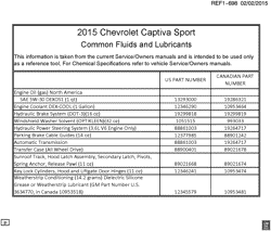 MAINTENANCE PARTS-FLUIDS-CAPACITIES-ELECTRICAL CONNECTORS-VIN NUMBERING SYSTEM Chevrolet Captiva Sport 2015-2015 LF,LR FLUID AND LUBRICANT RECOMMENDATIONS PART 1
