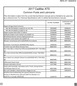 MAINTENANCE PARTS-FLUIDS-CAPACITIES-ELECTRICAL CONNECTORS-VIN NUMBERING SYSTEM Cadillac ATS V-Series Coupe and Sedan 2017-2017 AE FLUID AND LUBRICANT RECOMMENDATIONS