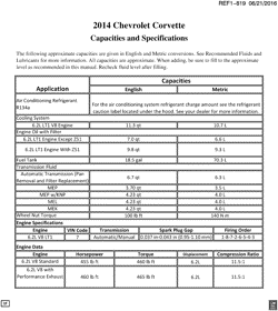 MAINTENANCE PARTS-FLUIDS-CAPACITIES-ELECTRICAL CONNECTORS-VIN NUMBERING SYSTEM Chevrolet Corvette 2014-2014 Y CAPACITIES