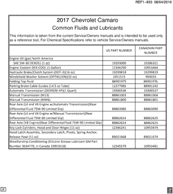 MAINTENANCE PARTS-FLUIDS-CAPACITIES-ELECTRICAL CONNECTORS-VIN NUMBERING SYSTEM Chevrolet Camaro 2017-2017 AG,AH,AJ,AK FLUID AND LUBRICANT RECOMMENDATIONS