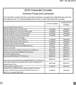 MAINTENANCE PARTS-FLUIDS-CAPACITIES-ELECTRICAL CONNECTORS-VIN NUMBERING SYSTEM Chevrolet Corvette 2016-2016 Y FLUID AND LUBRICANT RECOMMENDATIONS