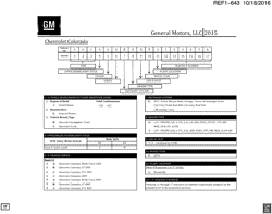 MAINTENANCE PARTS-FLUIDS-CAPACITIES-ELECTRICAL CONNECTORS-VIN NUMBERING SYSTEM Chevrolet Colorado 2015-2015 2M,2N,2P43-53 VEHICLE IDENTIFICATION NUMBERING (V.I.N.)