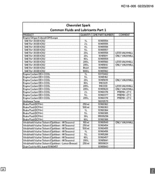 CONNECTEURS ÉLECTRIQUES DE CAPACITÉ DE LIQUIDES Chevrolet Spark - Europe 2010-2016 CP,CQ,CR48 FLUID AND LUBRICANT RECOMMENDATIONS PART 1