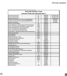 CONNECTEURS ÉLECTRIQUES DE CAPACITÉ DE LIQUIDES Chevrolet Orlando - Europe 2011-2016 PP,PQ,PR FLUID AND LUBRICANT RECOMMENDATIONS PART 2